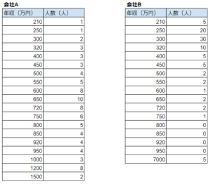 なんでも平均でいいの かっこデータサイエンスぶろぐ