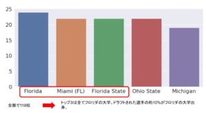 大学時代の成績からnflのドラフト順位を予測してみた かっこデータサイエンスぶろぐ