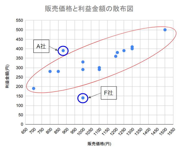 データの関係性がパッと見でわかる 散布図 かっこデータサイエンスぶろぐ