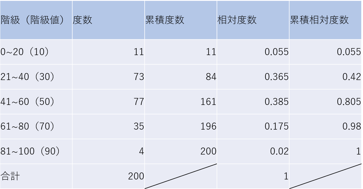 平均値求め 方度数分布表 – 度数分布表 データ 例 – JRGRNP