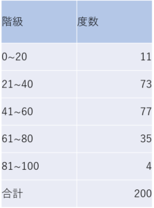 度数分布表から データの傾向を把握しよう かっこデータサイエンスぶろぐ