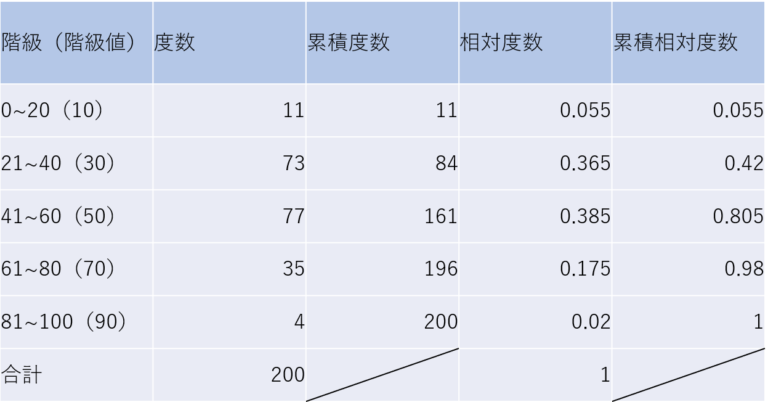 5分で分かる度数分布表｜平均値などの求め方やエクセルでの作成手順