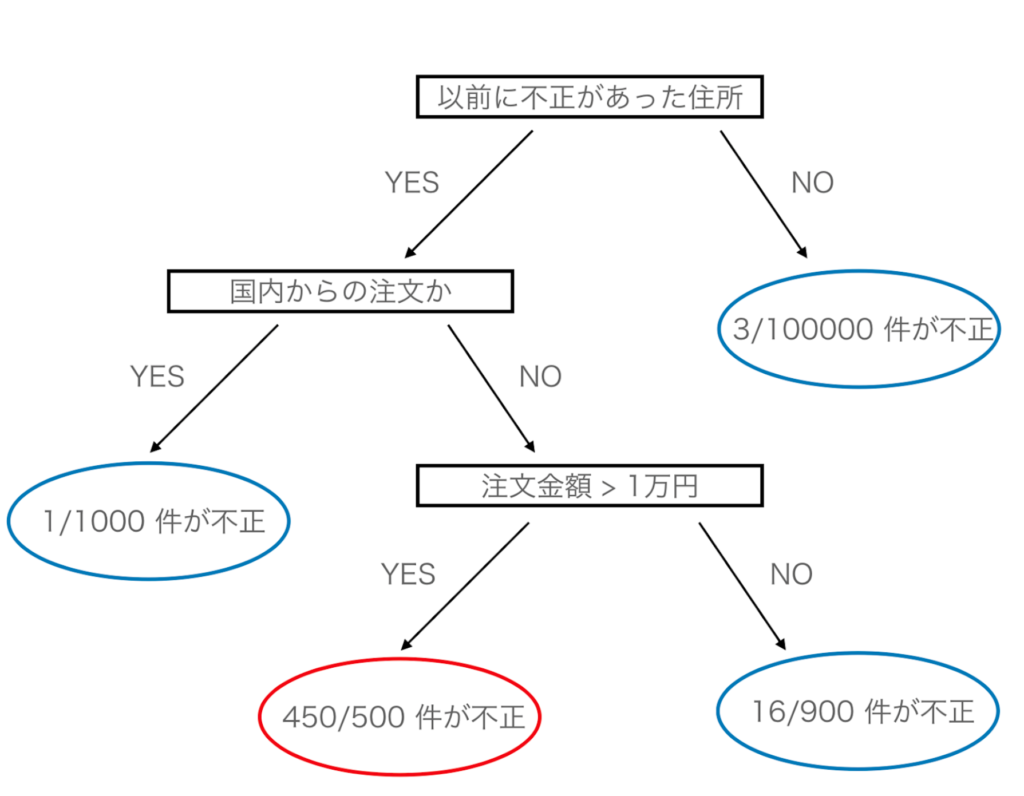 決定木でデータドリブンに ビジネスを成功させる判断基準を作ろう かっこデータサイエンスぶろぐ