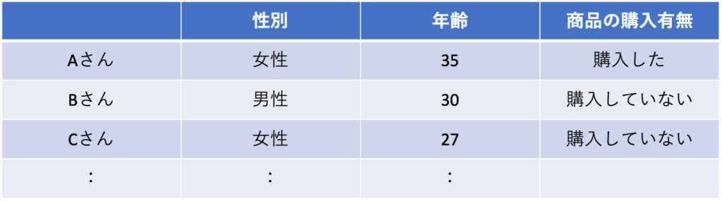 Exploratoryツールでロジスティック回帰分析を実施してみる 株式会社ウェブ改善 分析企画開発リサーチ