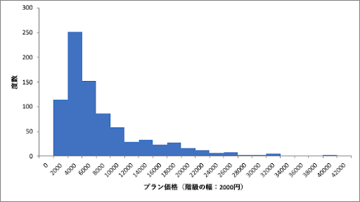 大阪のホテルの価格帯の分布