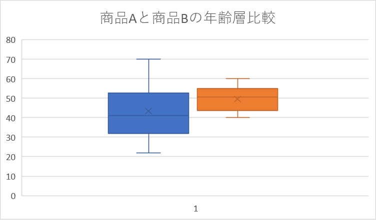 タイトルだけ変更した箱ひげ図