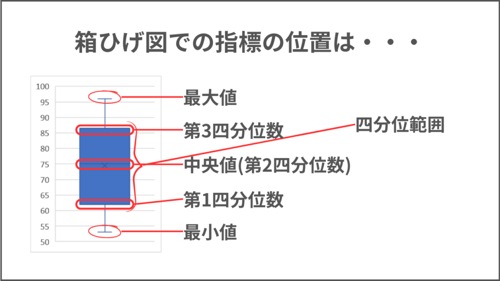 箱ひげ図の指標の位置の説明