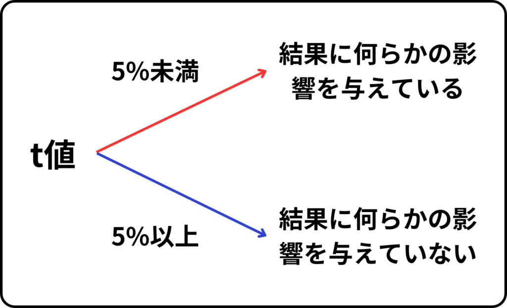 t値の解説