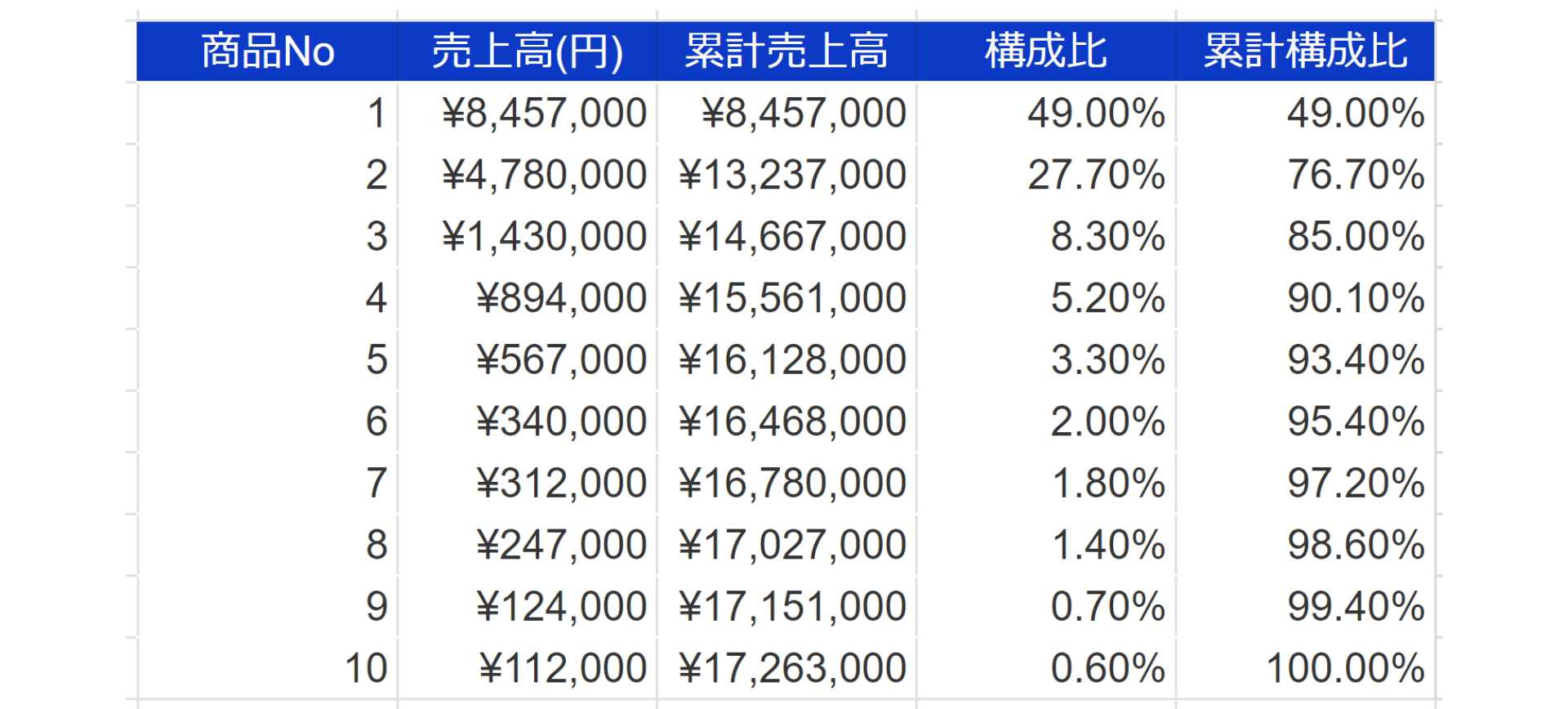 ABC分析②