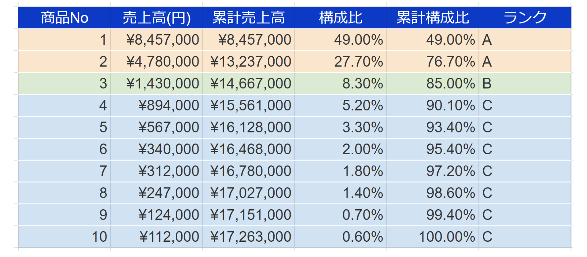 ABC分析③