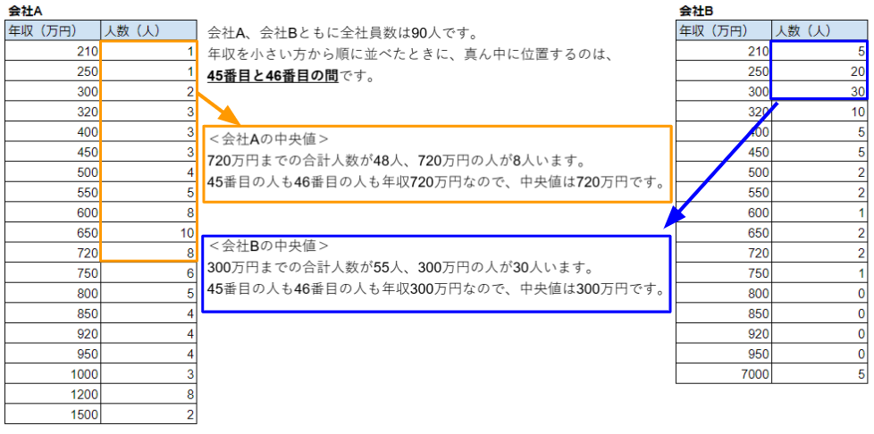 会社Aと会社Bの中央値の説明