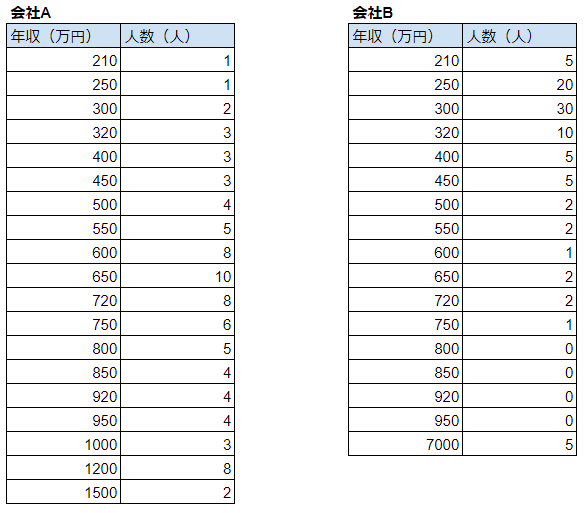 会社Aと会社Bの年収の内訳の表