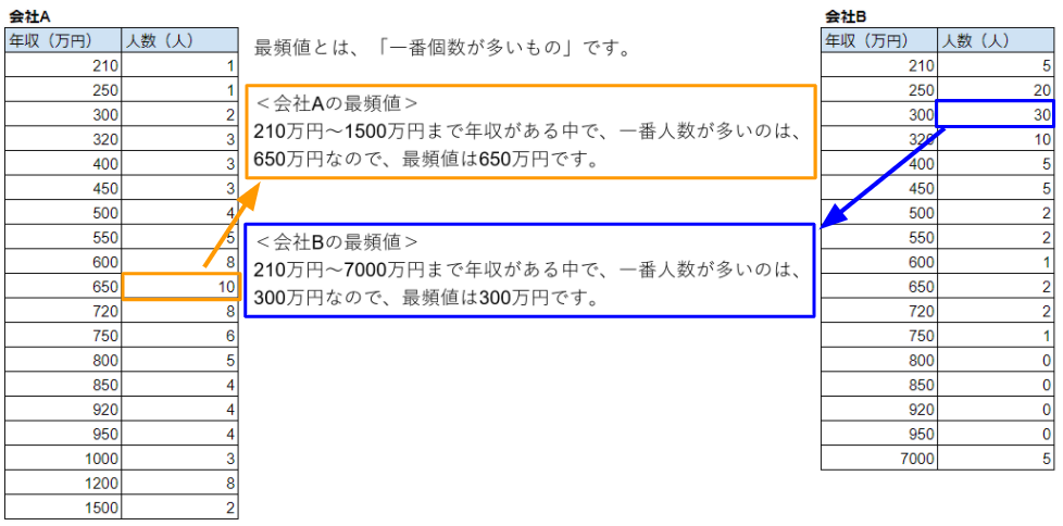 会社Aと会社Bの最頻値の説明