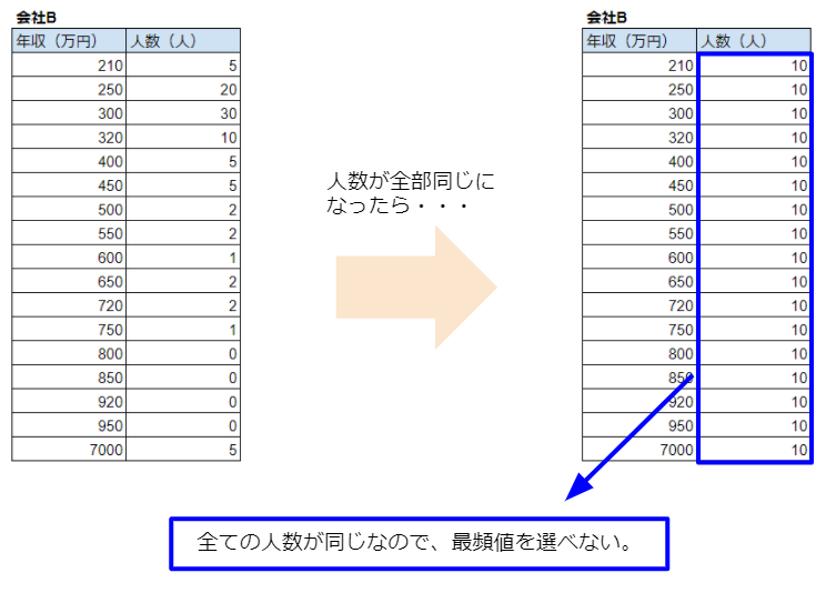 最頻値のデメリット