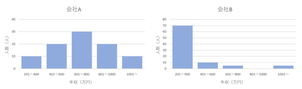 会社Aと会社Bのヒストグラム