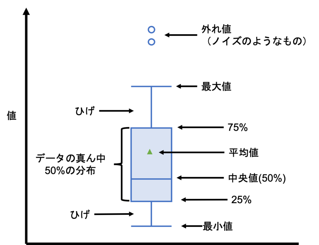 箱 ひげ 図 見方