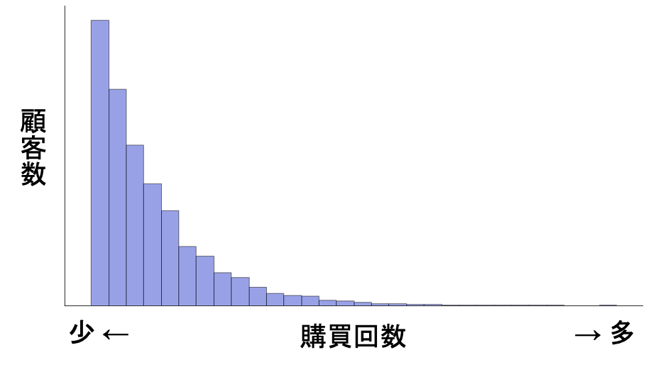 Frequencyのヒストグラム