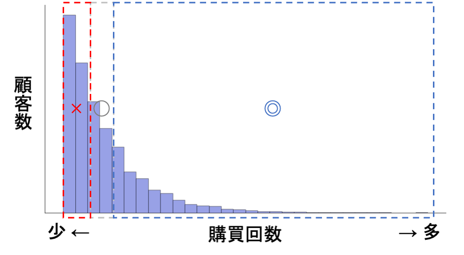 Frequencyのヒストグラムの3等分