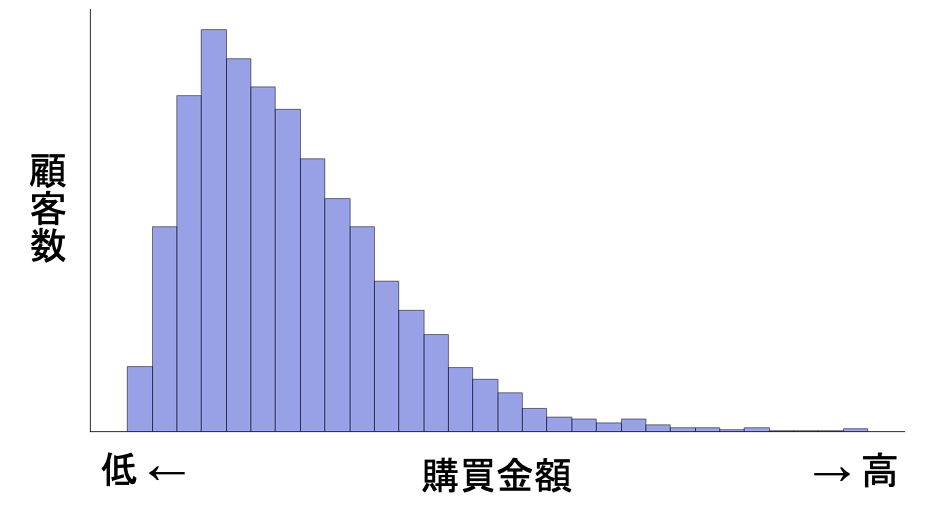 Monetaryのヒストグラム