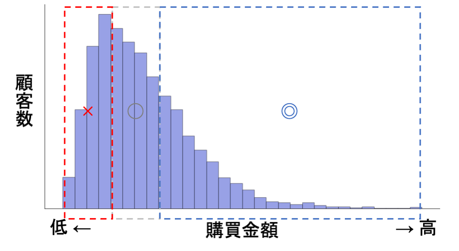 Monetaryのヒストグラムの3等分