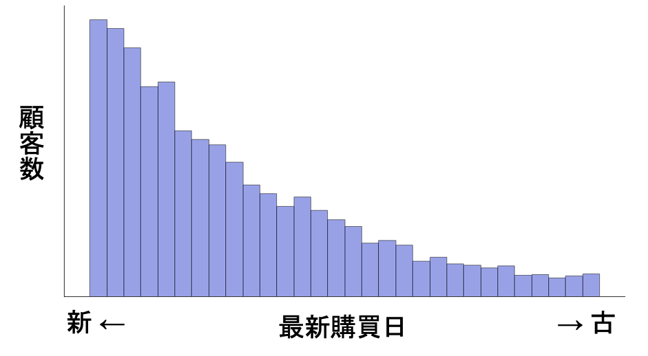Recencyのヒストグラム