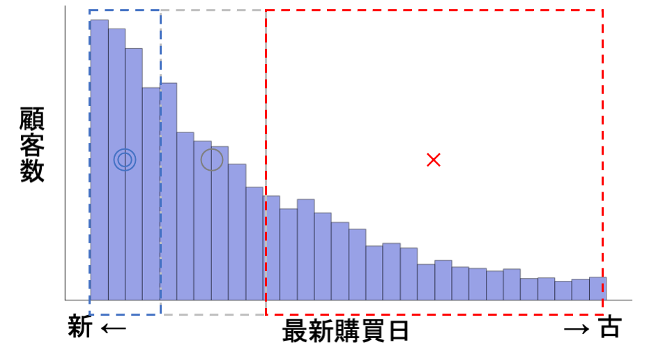 Recencyのヒストグラムの3等分