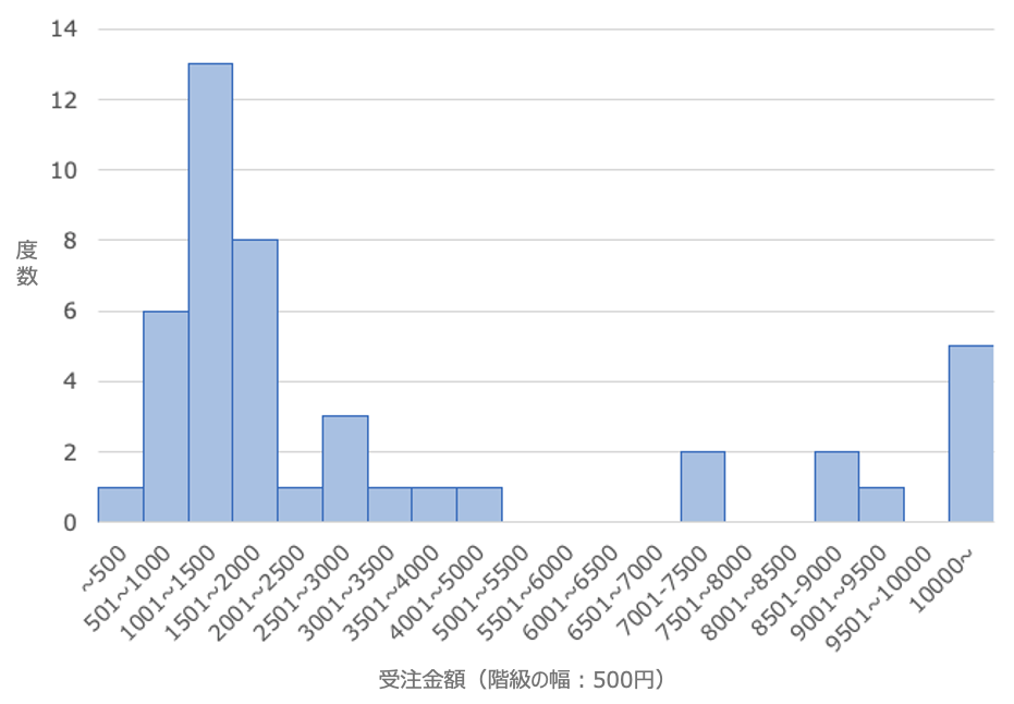 経営分析のヒストグラム