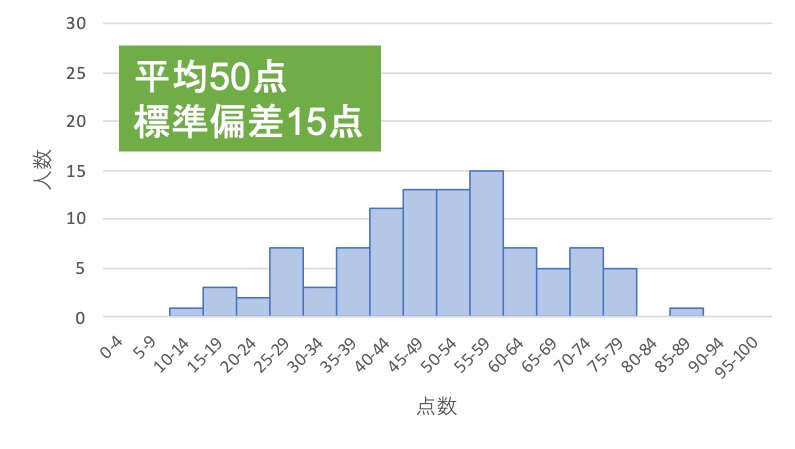 標準偏差が15のヒストグラム