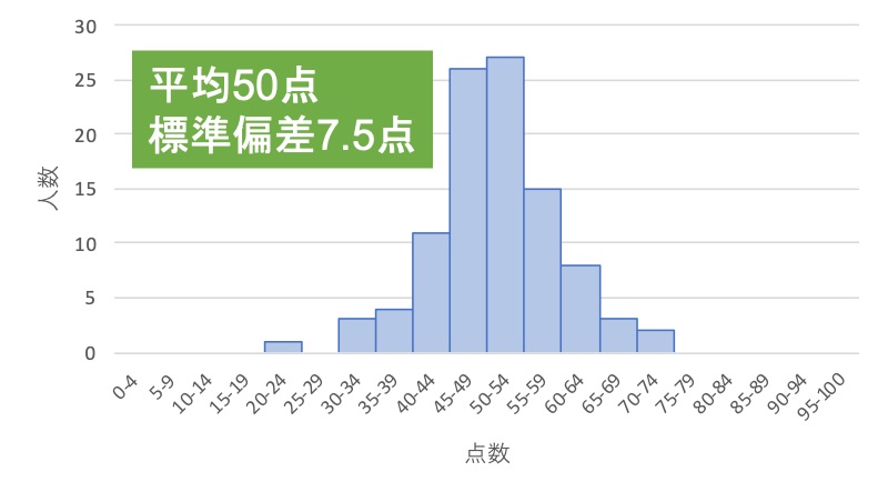 標準偏差が7.5のグラフ