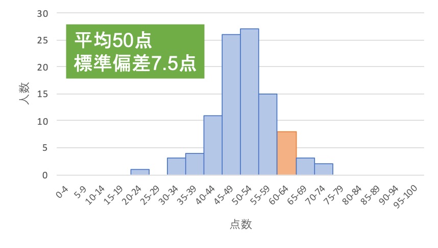 2つ目のテストで60点のヒストグラム