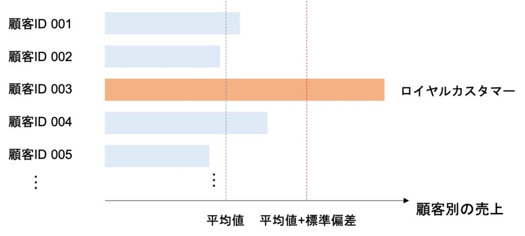 ロイヤルカスタマーの例のグラフ