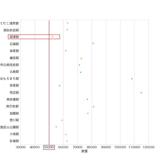 家賃の平均値の算出