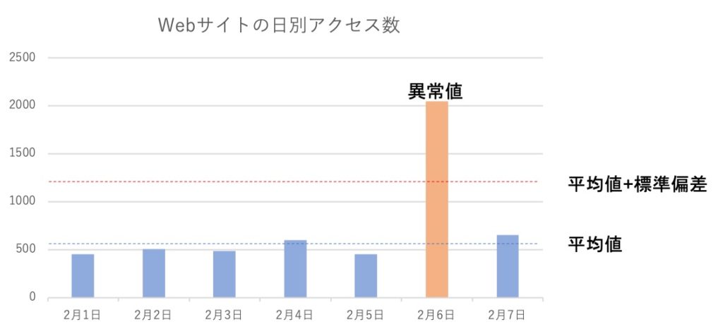 webサイトのアクセス数の異常検知を取り上げた例