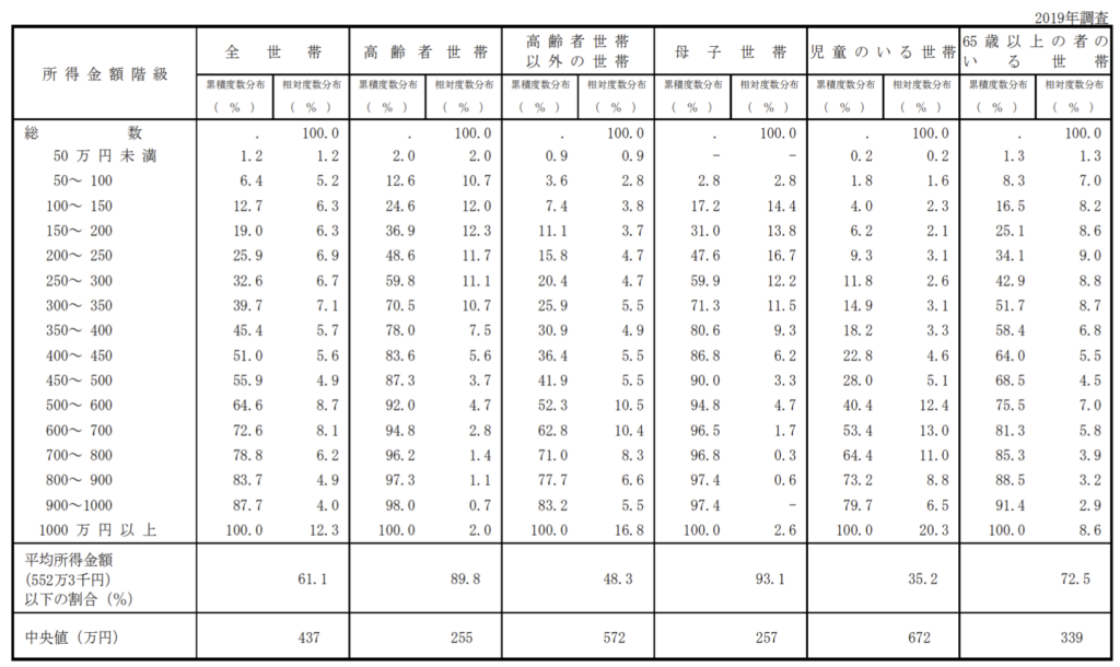 2020年に厚生労働省により発表された『2019年　国民生活基礎調査の概況』の【各種世帯別にみた所得金額階級別世帯数の分布及び中央値】に関する度数分布表