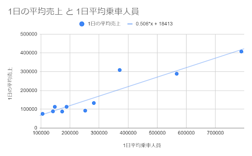 パン屋の売上と駅の利用人数の散布図に回帰直線を引いた図