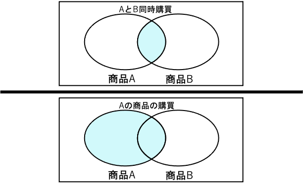 信頼度のベン図