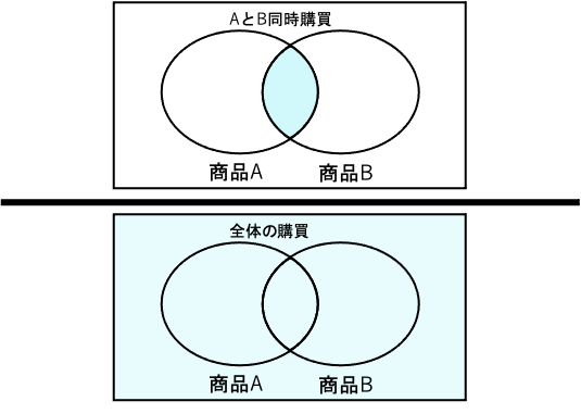 支持度のベン図