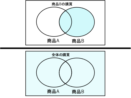 期待信頼度のベン図