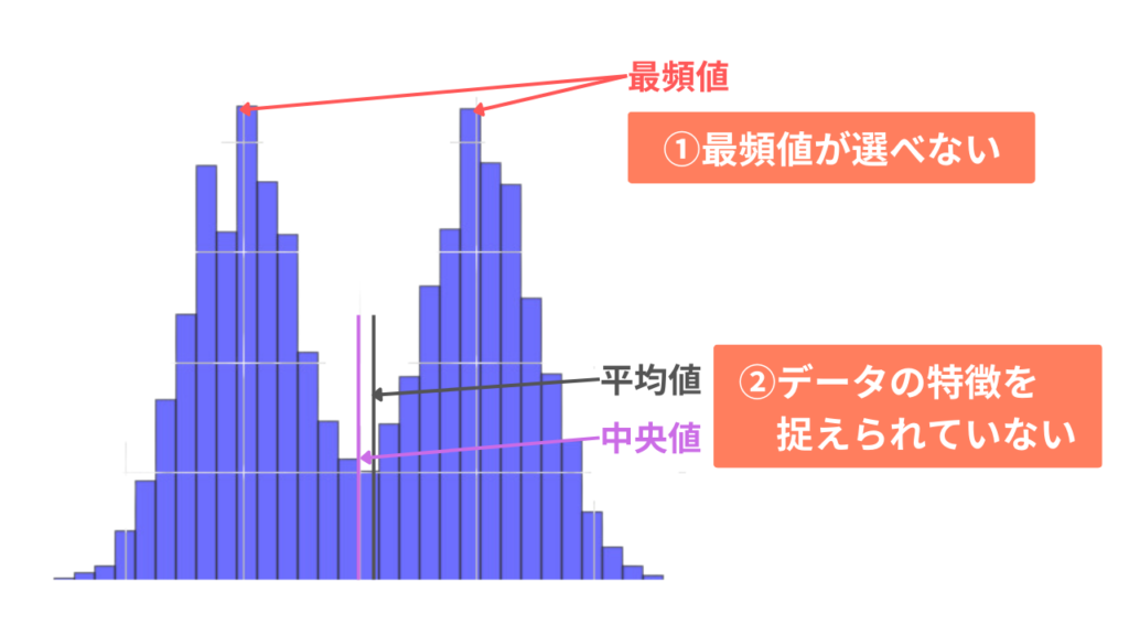 2つ山型のヒストグラムの時に代表値が使えない理由の改案