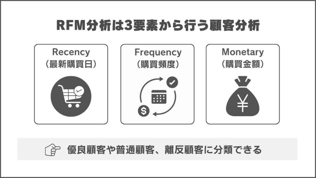RFM分析とは