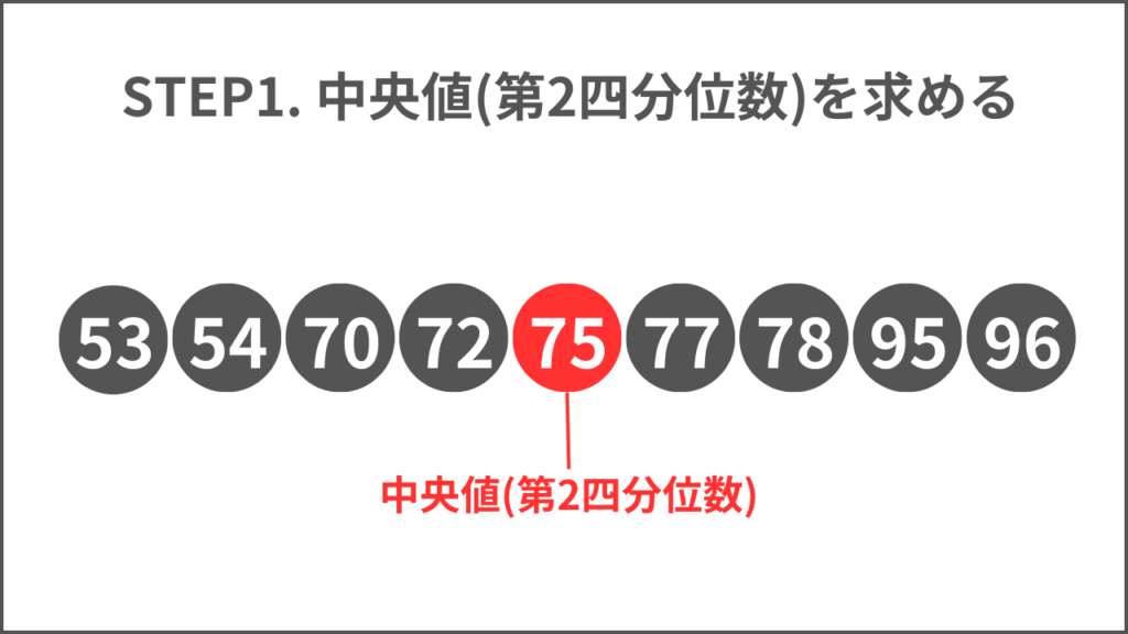 STEP1. 中央値(第2四分位数)を求めるの画像