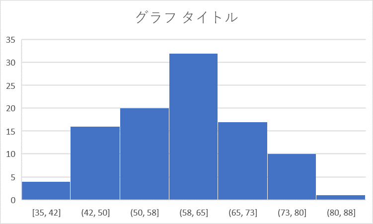 装飾前のヒストグラム