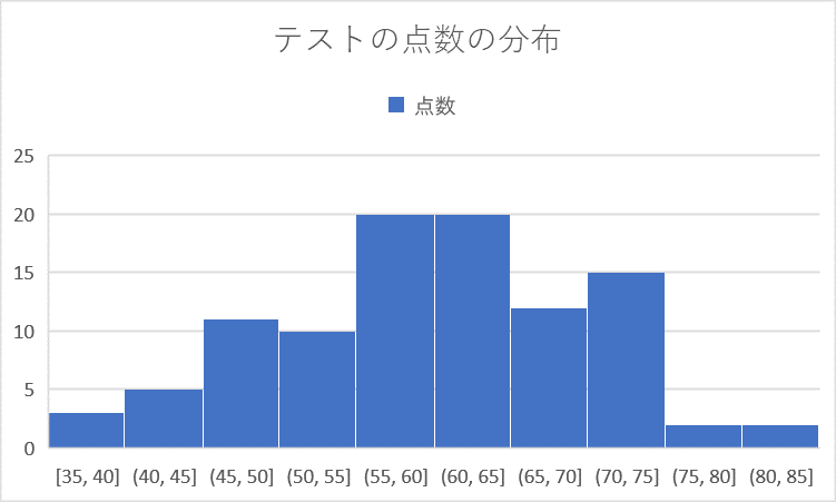 完成したヒストグラムの図