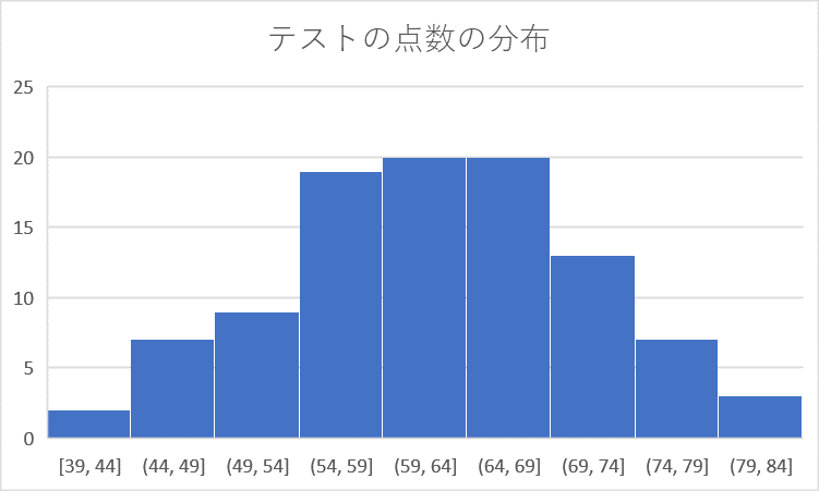 テストの点数のヒストグラム