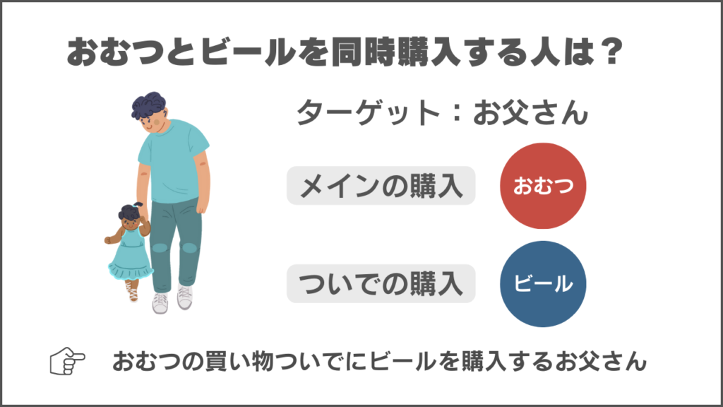 おむつとビールの併売例