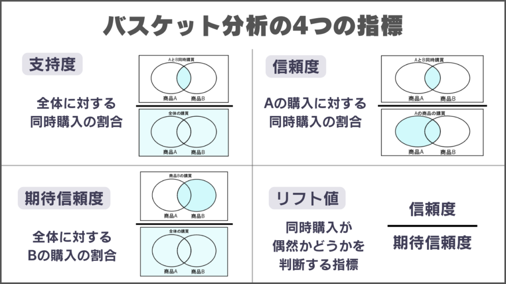 バスケット分析の4つの指標