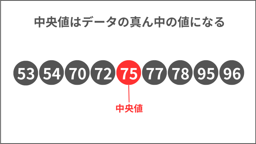 中央値の説明