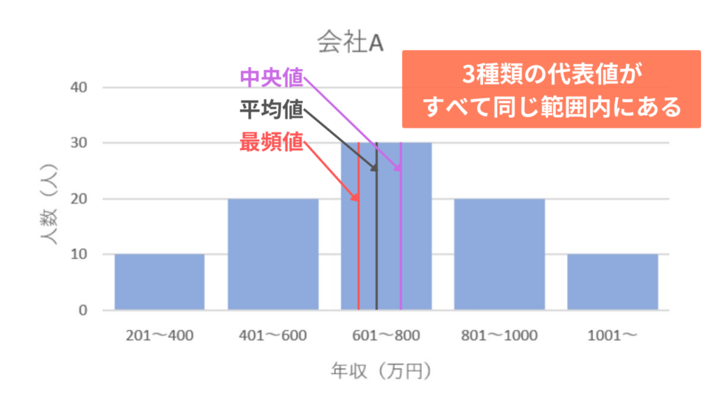 会社Aの代表値の説明