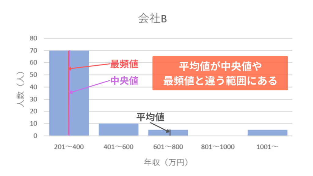 会社Bの代表値の説明