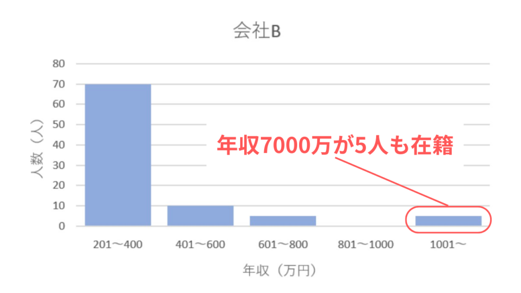 会社Ｂに平均値が用いれない理由